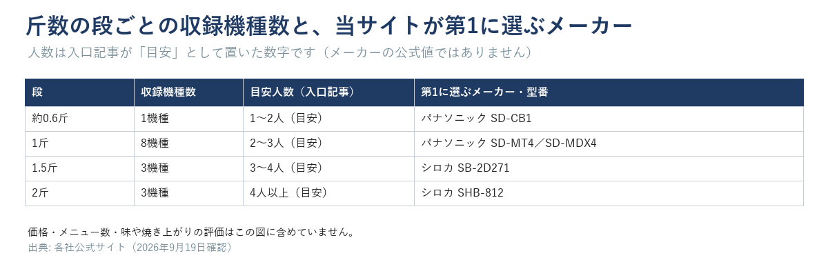斤数の段ごとの収録機種数と当サイトが第1に選ぶメーカーの早見表。約0.6斤は1機種でパナソニックSD-CB1(1〜2人目安)、1斤は8機種でパナソニックSD-MT4/SD-MDX4(2〜3人目安)、1.5斤は3機種でシロカSB-2D271(3〜4人目安)、2斤は3機種でシロカSHB-812(4人以上目安)。人数は入口記事の目安でメーカー公式値ではない