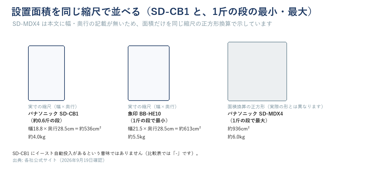 設置面積を同じ縮尺で並べた図。パナソニックSD-CB1(幅18.8×奥行28.5cm=約536cm²・約4.0kg)、象印BB-HE10(幅21.5×奥行28.5cm=約613cm²・約5.5kg、1斤の段で最小)、パナソニックSD-MDX4(約936cm²・約6.0kg、1斤の段で最大。幅・奥行は本文に記載が無いため面積換算の正方形で表示)。SD-CB1にイースト自動投入があるという意味ではない
