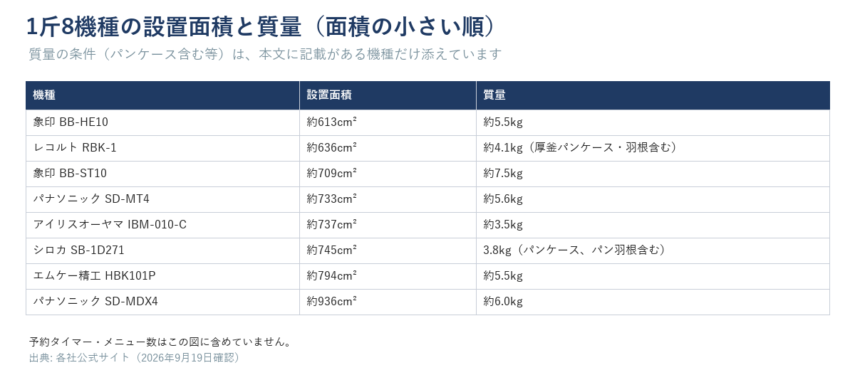 1斤8機種の設置面積と質量を面積の小さい順に並べた表。象印BB-HE10約613cm²・約5.5kg、レコルトRBK-1約636cm²・約4.1kg(厚釜パンケース・羽根含む)、象印BB-ST10約709cm²・約7.5kg、パナソニックSD-MT4約733cm²・約5.6kg、アイリスオーヤマIBM-010-C約737cm²・約3.5kg、シロカSB-1D271約745cm²・3.8kg(パンケース、パン羽根含む)、エムケー精工HBK101P約794cm²・約5.5kg、パナソニックSD-MDX4約936cm²・約6.0kg。予約タイマー・メニュー数は含めていない