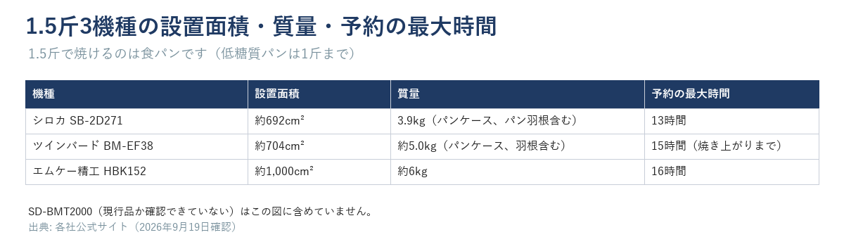 1.5斤3機種の表。シロカSB-2D271は約692cm²・3.9kg(パンケース、パン羽根含む)・予約13時間。ツインバードBM-EF38は約704cm²・約5.0kg(パンケース、羽根含む)・予約15時間(焼き上がりまで)。エムケー精工HBK152は約1,000cm²・約6kg・予約16時間。1.5斤で焼けるのは食パンのみ
