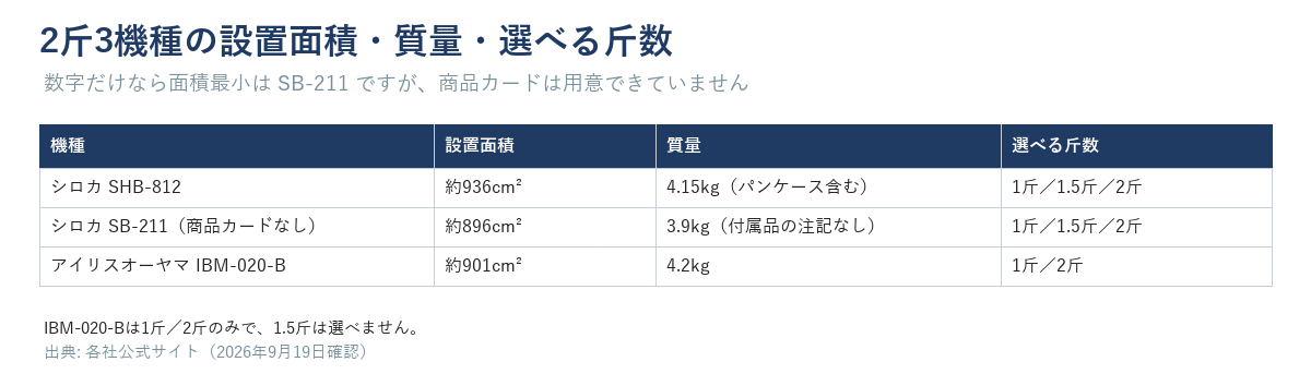2斤3機種の表。シロカSHB-812は約936cm²・4.15kg(パンケース含む)・1斤/1.5斤/2斤選択可。シロカSB-211(商品カードなし)は約896cm²・3.9kg(付属品の注記なし)・1斤/1.5斤/2斤選択可。アイリスオーヤマIBM-020-Bは約901cm²・4.2kg・1斤/2斤のみ(1.5斤は選べない)。価格はこの図に含めていない