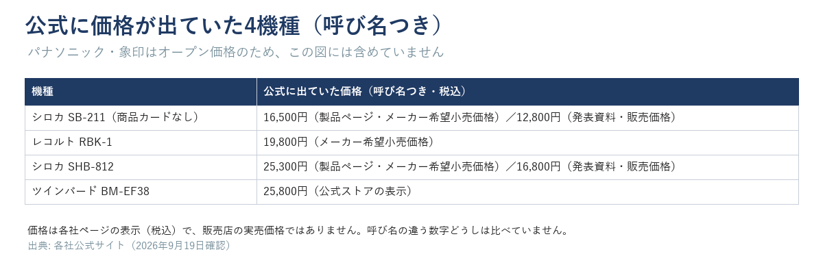 公式に価格が出ていた4機種の表。シロカSB-211(商品カードなし)は製品ページのメーカー希望小売価格16,500円と発表資料の販売価格12,800円、レコルトRBK-1は19,800円(メーカー希望小売価格)、シロカSHB-812は製品ページのメーカー希望小売価格25,300円と発表資料の販売価格16,800円、ツインバードBM-EF38は25,800円(公式ストアの表示)。パナソニック・象印はオープン価格のため含めていない。呼び名の違う数字どうしは比べていない