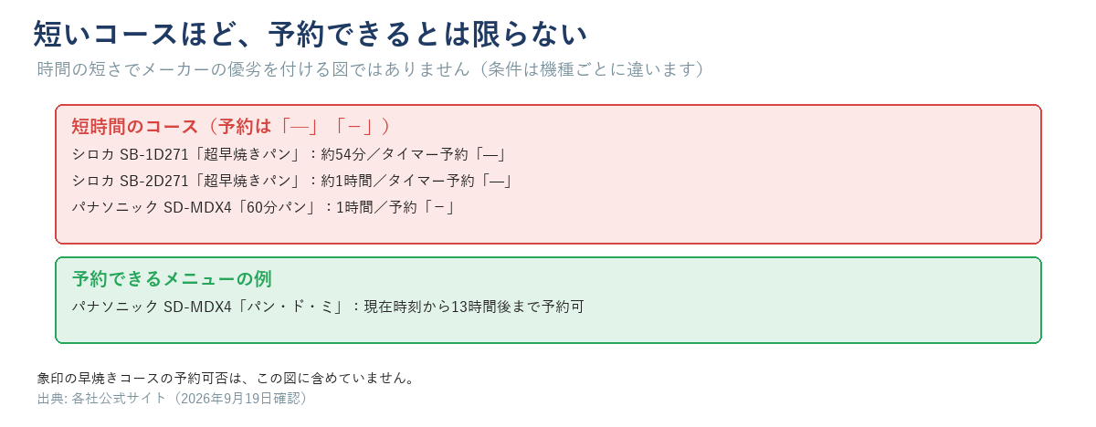 短いコースほど予約できるとは限らないことを示す図。予約できない短時間コース=シロカSB-1D271超早焼きパン約54分(予約「—」)、シロカSB-2D271超早焼きパン約1時間(予約「—」)、パナソニックSD-MDX4 60分パン1時間(予約「-」)。予約できるメニューの例=パナソニックSD-MDX4パン・ド・ミ13時間後まで予約可。時間の短さでメーカーの優劣を付ける図ではない。象印の早焼きコースの予約可否は含めていない