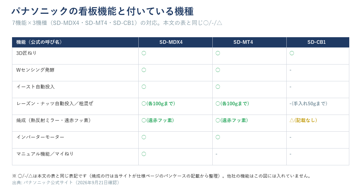 パナソニックの7機能×3機種(SD-MDX4・SD-MT4・SD-CB1)の対応表。3D匠ねりは3機種とも○、Wセンシング発酵とインバーターモーターはCB1のみ-、マニュアル機能はMDX4のみ○