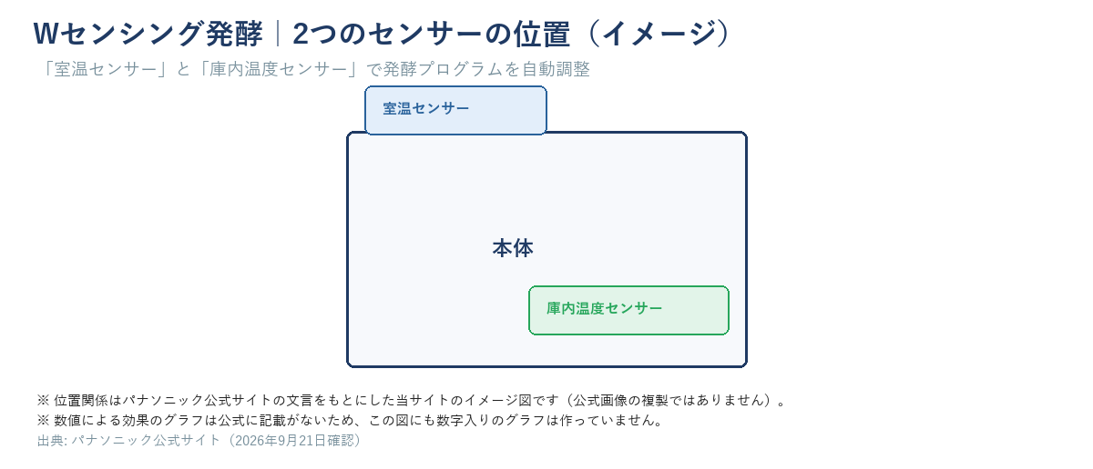 室温センサーと庫内温度センサーの位置を示すイメージ図。本体の外側に室温センサー、内部に庫内温度センサーがあり、この2つで発酵プログラムを自動調整する仕組みを示す(数値のグラフではない)