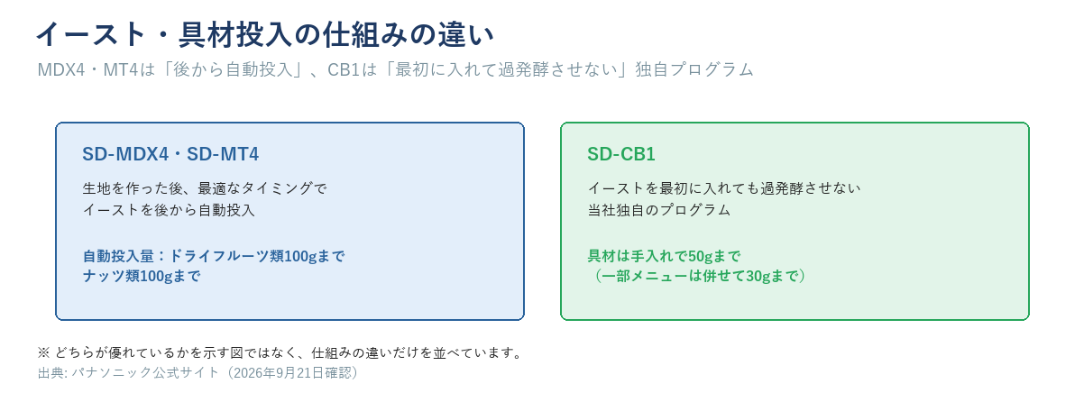 SD-MDX4・SD-MT4は生地を作った後にイーストを自動投入する方式(ドライフルーツ類100g・ナッツ類100gまで)、SD-CB1はイーストを最初に入れても過発酵させない独自プログラム(具材は手入れで50gまで、一部メニューは30gまで)という仕組みの違いを示す図