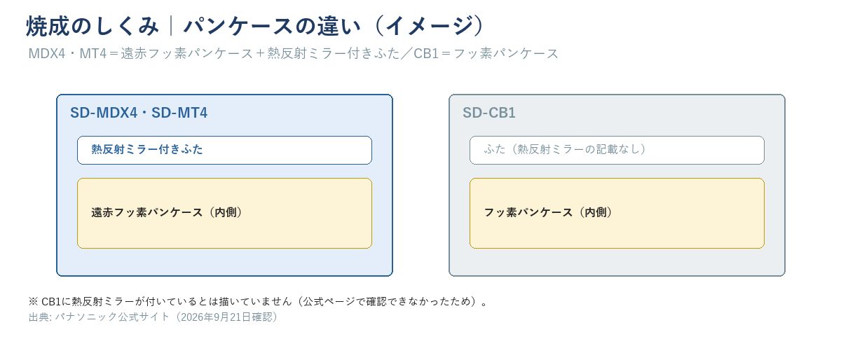 パンケースの断面イメージ。SD-MDX4・SD-MT4は熱反射ミラー付きふたと遠赤フッ素パンケース、SD-CB1はフッ素パンケースのみ(熱反射ミラーの記載なし)という違いを示す図