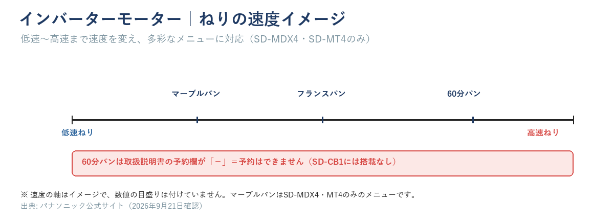 インバーターモーターのねり速度イメージ図。低速から高速までの軸上にマーブルパン・フランスパン・60分パンを配置。60分パンは取扱説明書の予約欄が「-」で予約できないことを明記し、SD-CB1には搭載されていない