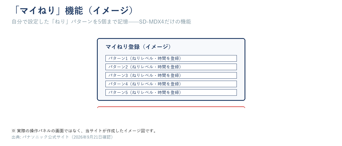 「マイねり」機能の操作イメージ図。自分で設定したねりパターンを5個まで登録できる様子を示し、SD-MDX4のみの機能であることを明記
