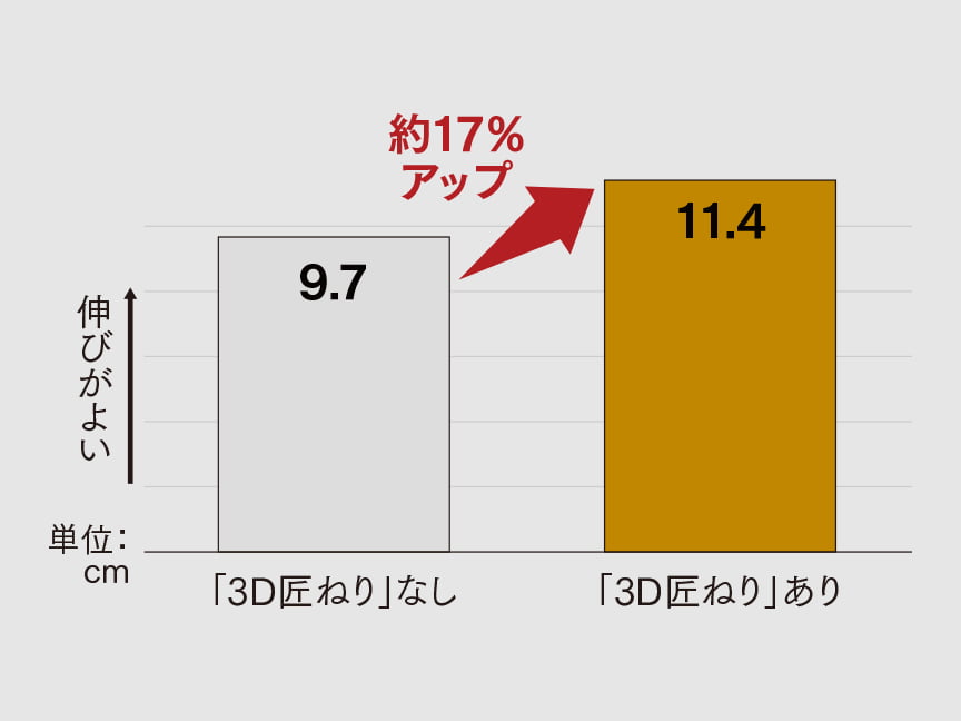 「3D匠ねり」有無による生地の伸び比較(食パン)の棒グラフ。3D匠ねりなしは9.7cm、3D匠ねりありは11.4cmで約17%アップ(単位cm)