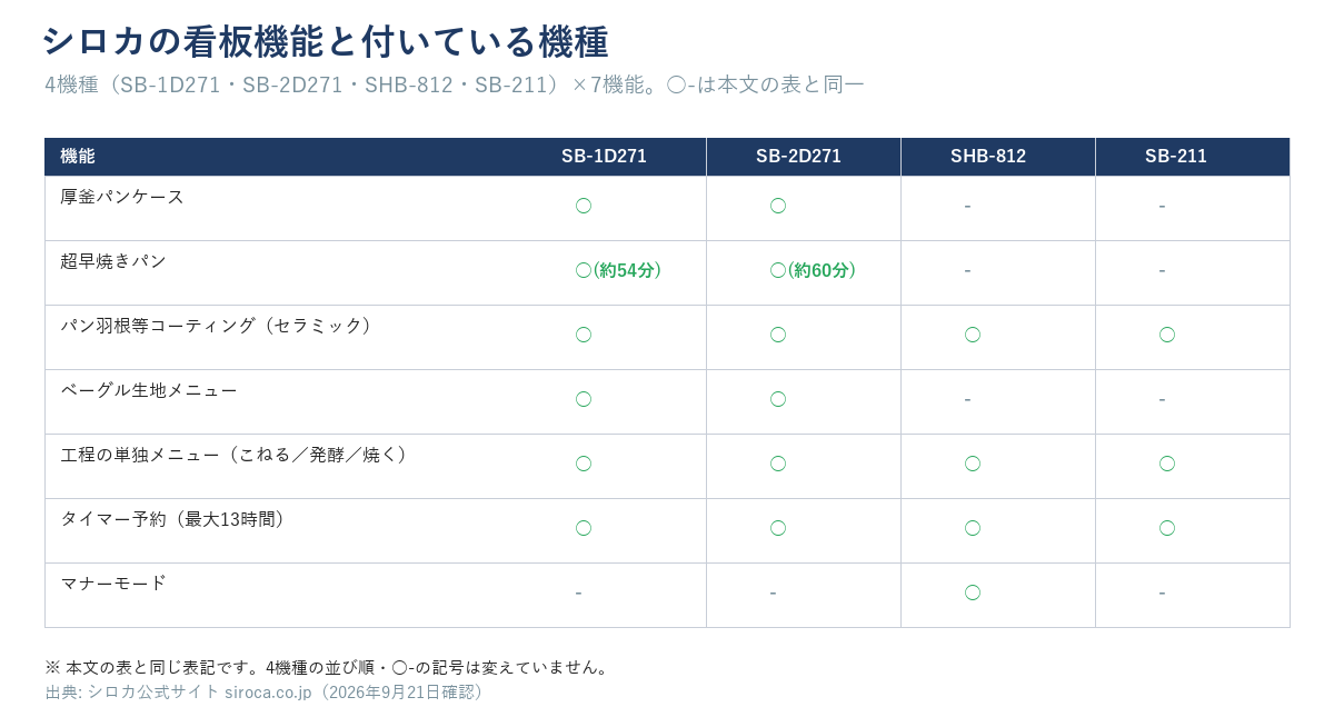 シロカの7機能×4機種(SB-1D271・SB-2D271・SHB-812・SB-211)の対応表。厚釜パンケース・超早焼きパン・ベーグル生地はSB-1D271・SB-2D271のみ○、マナーモードはSHB-812のみ○、セラミックコーティングと工程単独メニュー・タイマー予約は4機種とも○