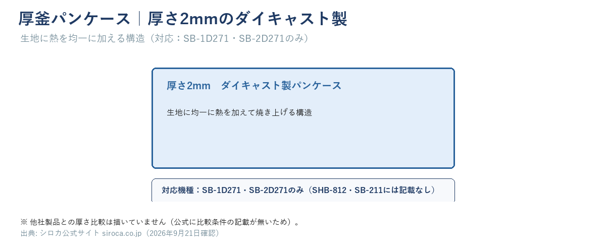 厚釜パンケースの断面イメージ。厚さ2mm・ダイキャスト製法。対応機種はSB-1D271・SB-2D271のみ