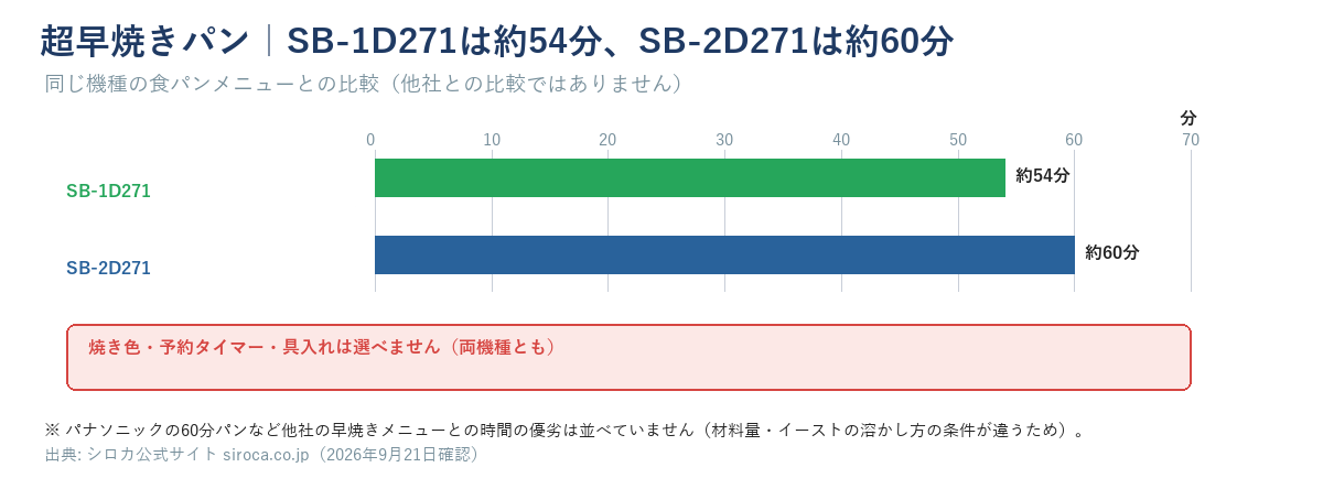 超早焼きパンの所要時間比較。SB-1D271は約54分、SB-2D271は約60分。焼き色・予約タイマー・具入れは選べないという制約を明記