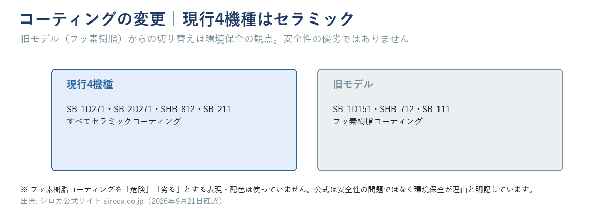 コーティングの対比図。現行4機種(SB-1D271・SB-2D271・SHB-812・SB-211)はセラミックコーティング、旧モデル(SB-1D151・SHB-712・SB-111)はフッ素樹脂コーティング。優劣を示す表現は使っていない