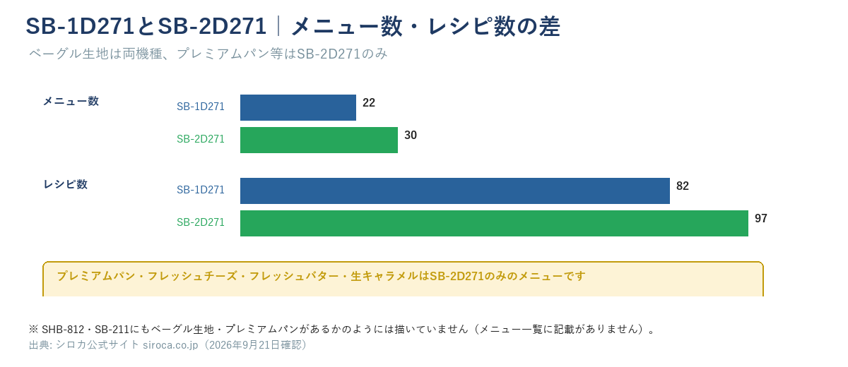 SB-1D271とSB-2D271のメニュー数(22/30)とレシピ数(82/97)の差を示す棒グラフ。プレミアムパン等はSB-2D271のみのメニューであることを明記