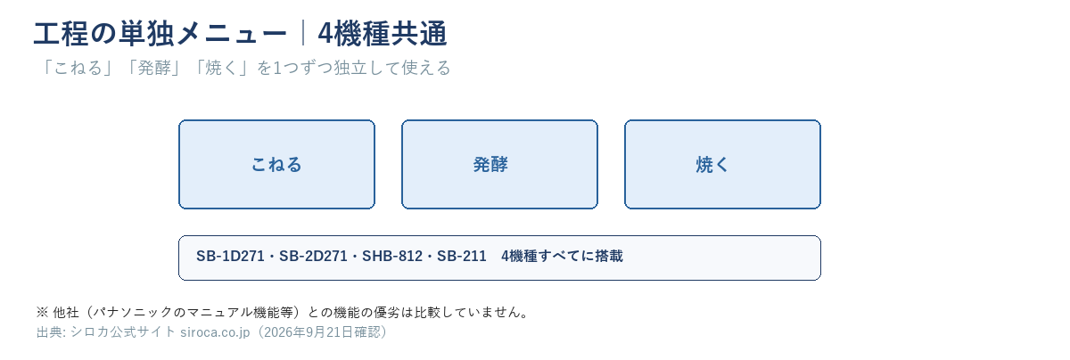 「こねる」「発酵」「焼く」の単独メニューが4機種すべてに搭載されていることを示す図