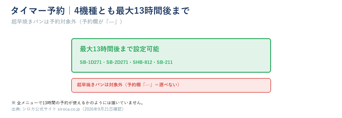 タイマー予約が4機種とも最大13時間後まで設定できることを示す図。超早焼きパンは予約対象外(予約欄「—」)であることを明記