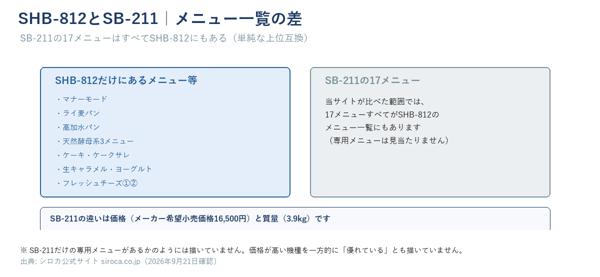 SHB-812とSB-211のメニュー一覧の差を示す図。SHB-812だけにあるのはマナーモード・ライ麦パン・高加水パン・天然酵母系3メニュー・ケーキ・ケークサレ・生キャラメル・ヨーグルト・フレッシュチーズ①②で、SB-211の17メニューはすべてSHB-812にもあることを示す