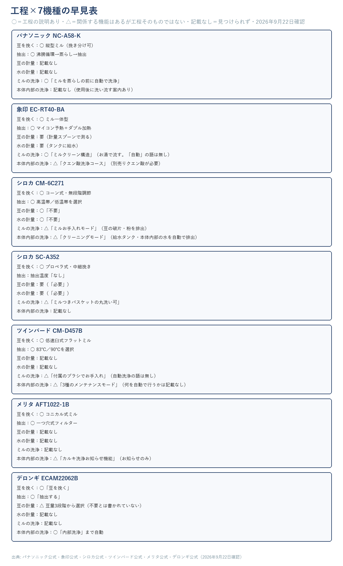 パナソニックNC-A58-K・象印EC-RT40-BA・シロカCM-6C271・シロカSC-A352・ツインバードCM-D457B・メリタAFT1022-1B・デロンギECAM22062Bの7機種を、豆を挽く・抽出・豆の計量・水の計量・ミルの洗浄・本体内部の洗浄の6工程で並べたカード形式の早見表