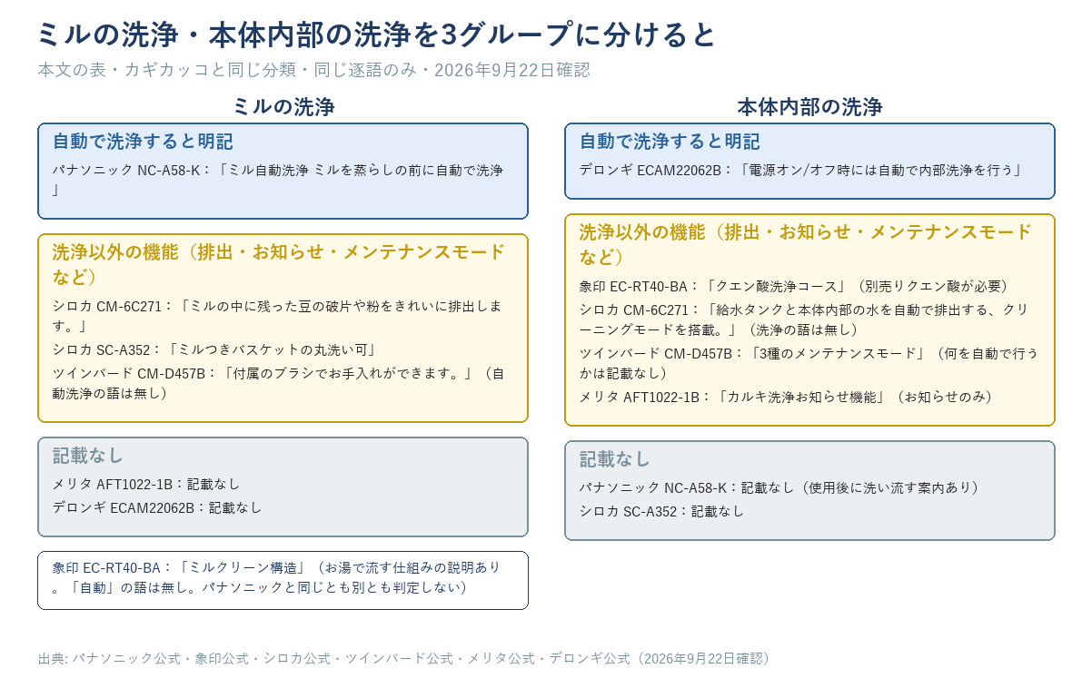 ミルの洗浄・本体内部の洗浄について、7機種を「自動で洗浄すると明記」「洗浄以外の機能(排出・お知らせ・メンテナンスモードなど)」「記載なし」の3グループに分けた図。象印EC-RT40-BAのミルクリーン構造は別枠で注記