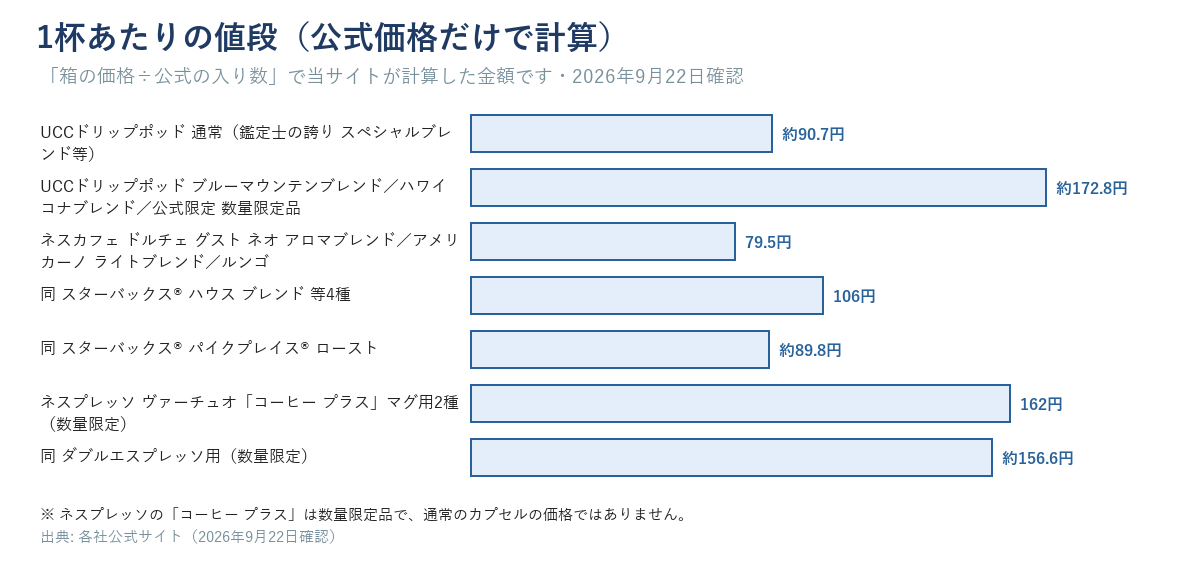 UCCドリップポッド・ネスカフェ ドルチェ グスト ネオ・ネスプレッソ「コーヒー プラス」の1杯あたりの値段を商品ごとに示した棒グラフ（79.5円から約172.8円）