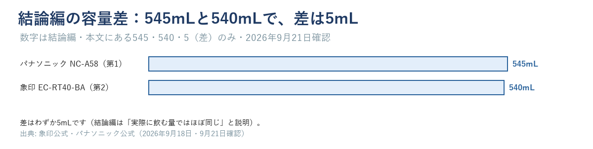 パナソニックNC-A58（545mL）と象印EC-RT40-BA（540mL）の容量を横棒で比べ、差が5mLであることを示す図