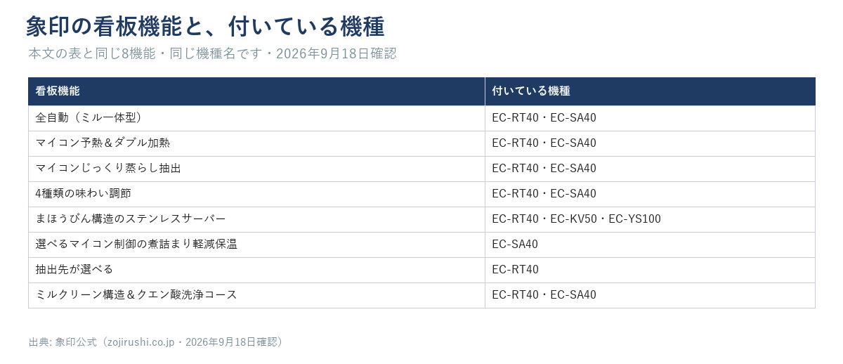 象印の看板機能8つと付いている機種（EC-RT40・EC-SA40・EC-KV50・EC-YS100）を並べた表