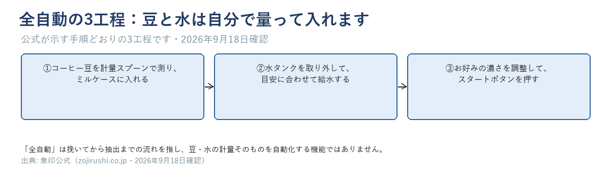全自動の3工程（豆を計量スプーンで測りミルケースへ・水タンクに給水・濃さを調整してスタート）を示す流れ図