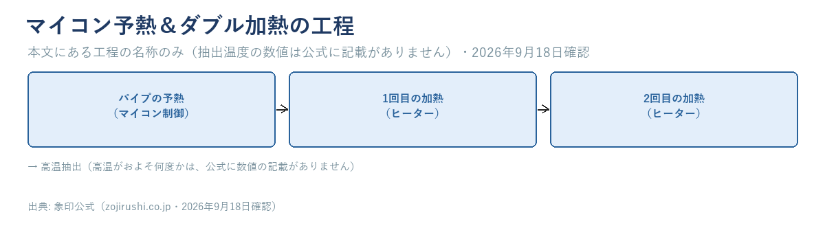 パイプの予熱（マイコン制御）→1回目の加熱（ヒーター）→2回目の加熱（ヒーター）という工程の流れ図。抽出温度の数値は入れていない