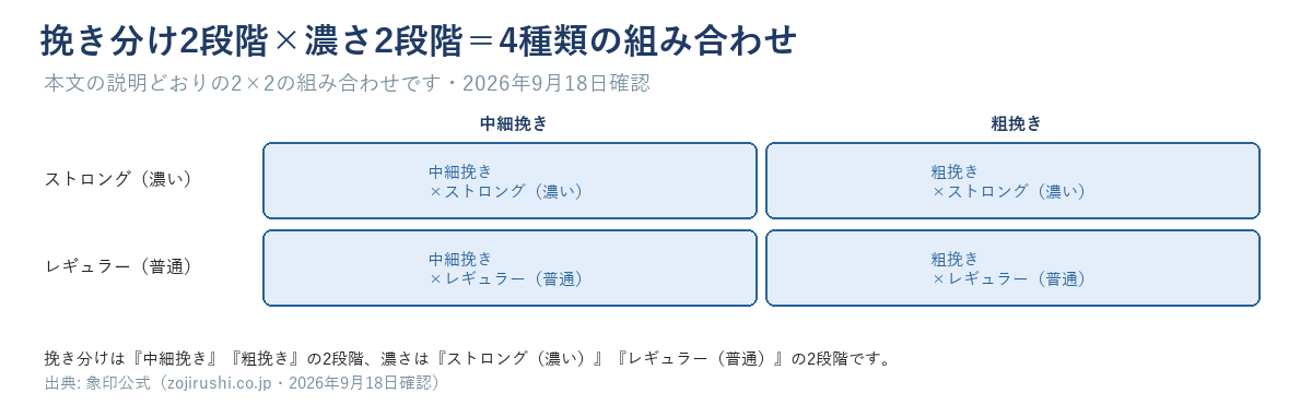 挽き分け（中細挽き・粗挽き）と濃さ（ストロング（濃い）・レギュラー（普通））の2段階×2段階＝4種類の組み合わせを示すマトリクス図