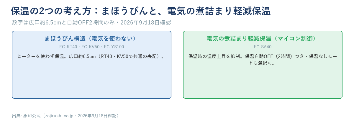 まほうびん構造（EC-RT40・EC-KV50・EC-YS100・電気を使わない）と電気の煮詰まり軽減保温（EC-SA40・マイコン制御）を左右に並べた比較図