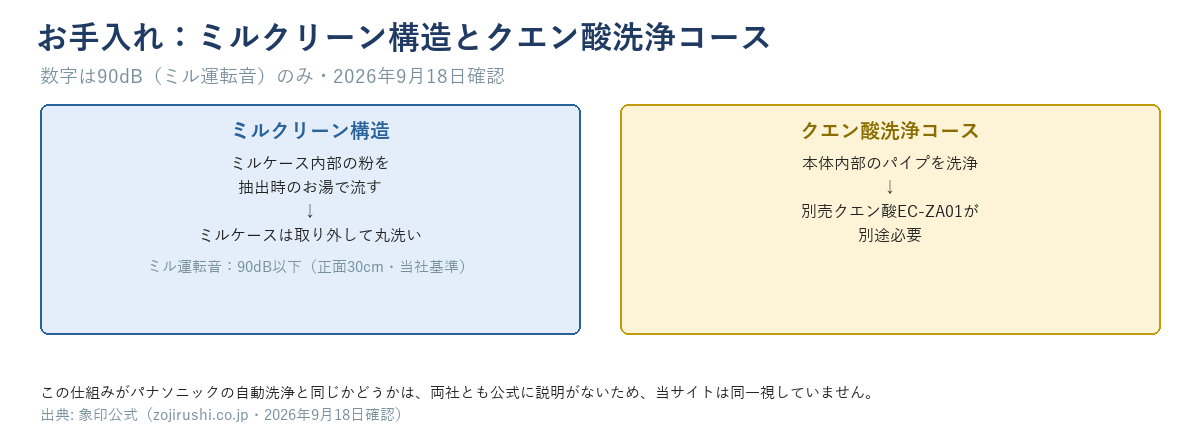 ミルクリーン構造（ミルケース内部の粉を抽出時のお湯で流し丸洗い、運転音90dB以下・正面30cm・当社基準）とクエン酸洗浄コース（別売クエン酸EC-ZA01が必要）を並べた図