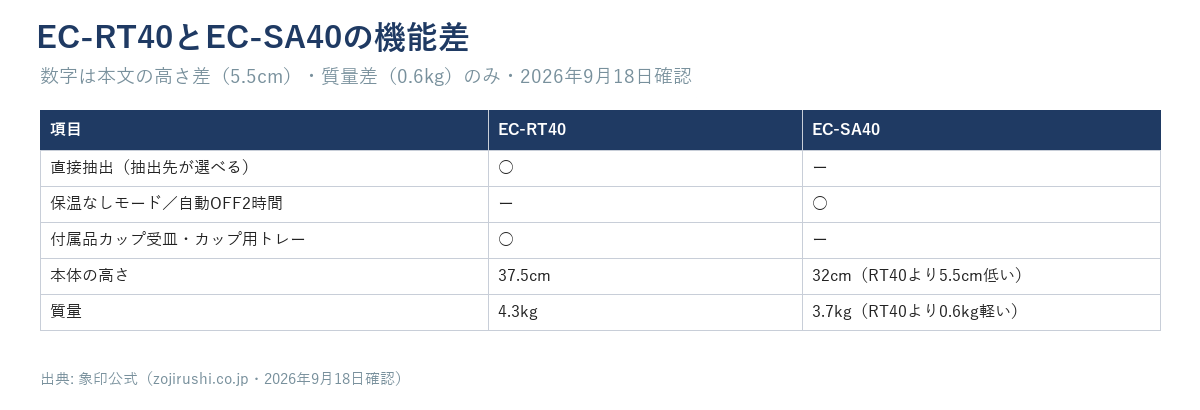 EC-RT40とEC-SA40の機能差（直接抽出・保温なしモード・付属品・高さ・質量）を並べた比較表
