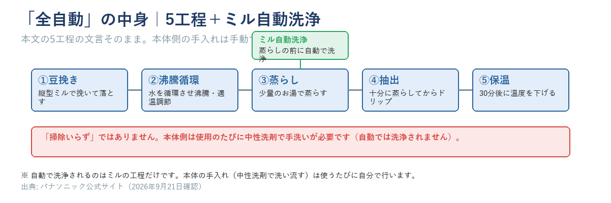 「全自動」の5工程（①豆挽き②沸騰循環③蒸らし④抽出⑤保温）とミル自動洗浄のフロー図。ミルは蒸らしの前に自動で洗浄されるが、本体側は使用のたびに中性洗剤での手洗いが必要