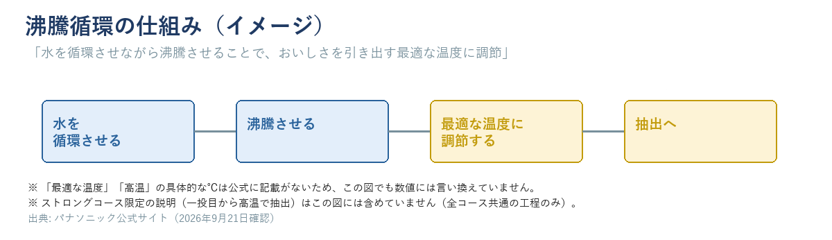 沸騰循環の仕組みのイメージ図。水を循環させる→沸騰させる→最適な温度に調節する→抽出へ、の4段階。温度の具体的な数値は示していない