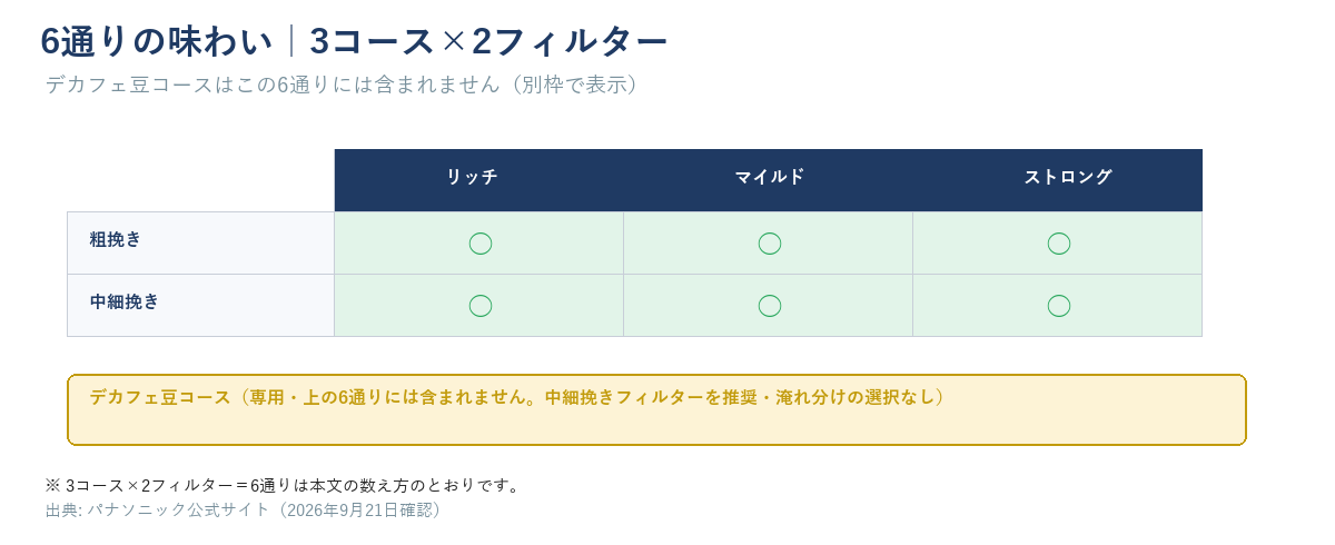 リッチ・マイルド・ストロングの3コースと粗挽き・中細挽きの2フィルターを組み合わせた6通りの表。デカフェ豆コースはこの6通りに含まれず別枠で示す