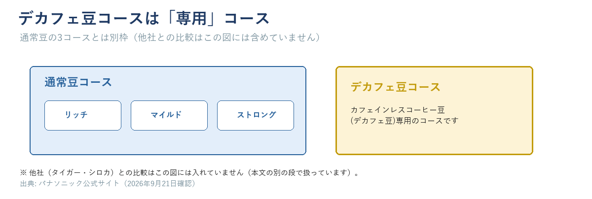 通常豆コース（リッチ・マイルド・ストロング）とデカフェ豆コースを分けた図。デカフェ豆コースはカフェインレスコーヒー豆専用の独立したコース