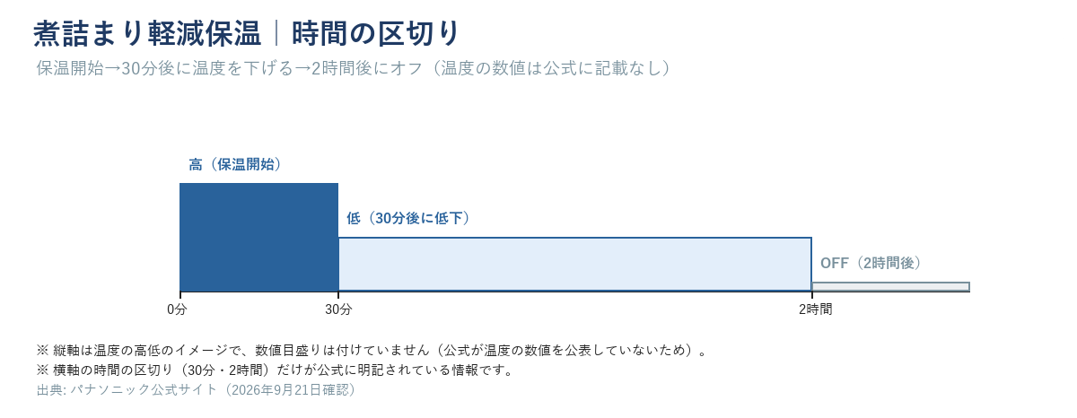 煮詰まり軽減保温の時間経過を示す図。保温開始時は高、30分後に低下、2時間後にオフになる。温度の数値目盛りは付けていない