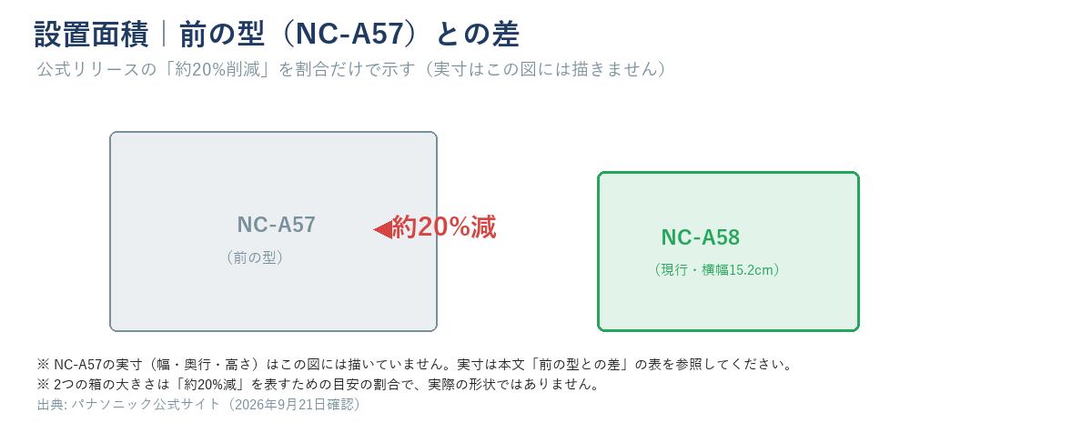 前の型NC-A57と現行NC-A58の設置面積を比較した図。実寸は描かず、公式リリースの「約20%削減」という割合だけを示す