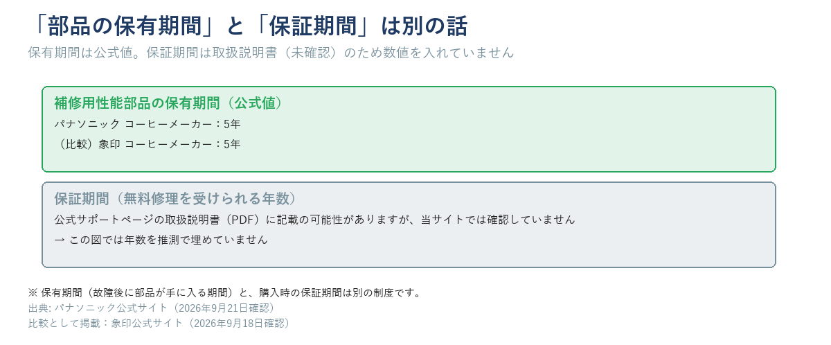 補修用性能部品の保有期間（パナソニック・象印ともコーヒーメーカー5年）と、保証期間（取扱説明書に記載の可能性があるが当サイトは未確認）を分けて示す図