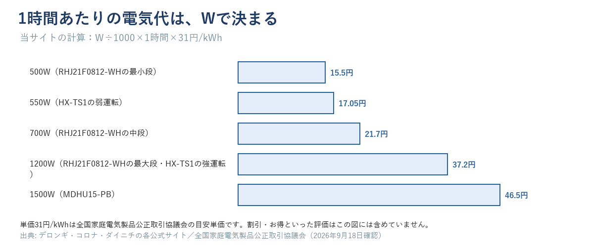W別(500・550・700・1200・1500)の1時間あたりの電気代棒グラフ(15.5円・17.05円・21.7円・37.2円・46.5円)。当サイトが単価31円/kWhで計算