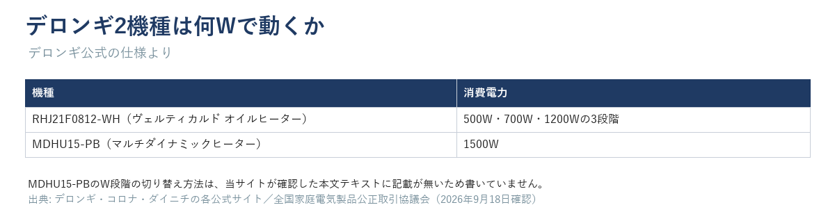 デロンギ2機種の消費電力表。RHJ21F0812-WHは500W・700W・1200Wの3段階、MDHU15-PBは1500W