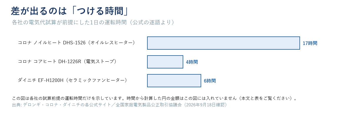 各社の電気代試算が前提にした1日の運転時間の横棒グラフ。コロナのオイルレスヒーターは17時間、コロナのコアヒートは4時間、ダイニチのセラミックファンヒーターは6時間