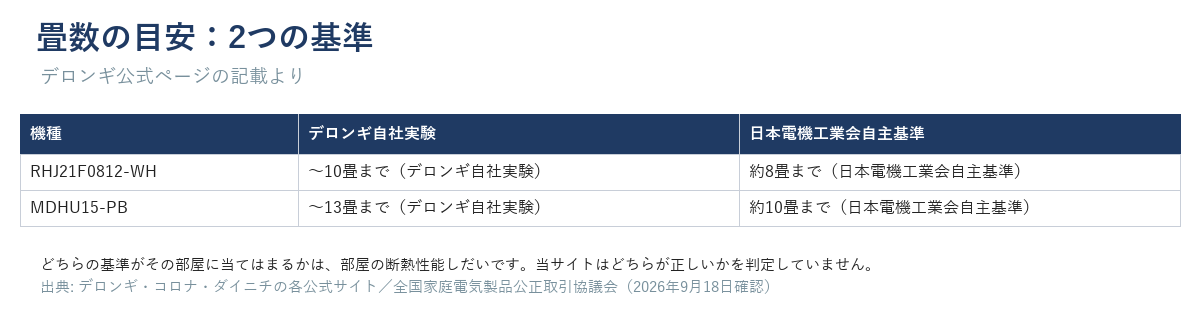畳数目安の比較表。デロンギ自社実験(RHJ21F0812-WH10畳・MDHU15-PB13畳)と日本電機工業会自主基準(8畳・10畳)を並べた図