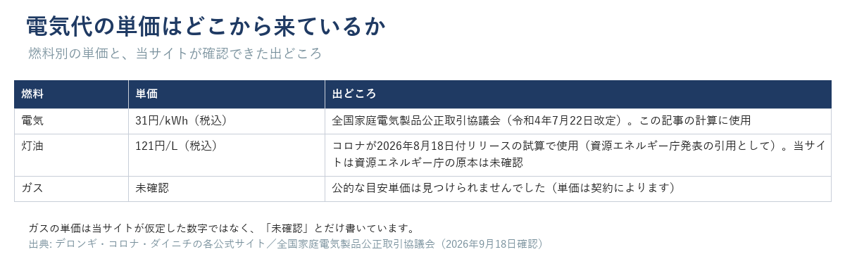 燃料別(電気・灯油・ガス)の単価と出どころの表。電気31円/kWh、灯油121円/L、ガスは未確認