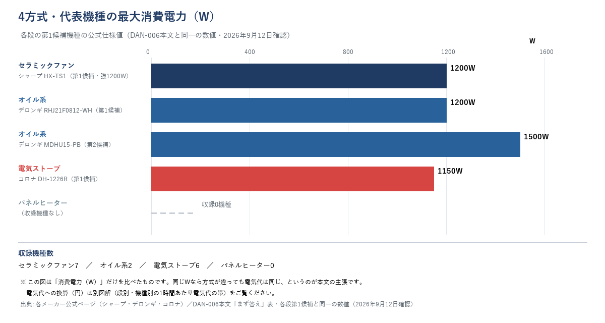 4方式・第1候補機種の最大消費電力（W）の比較。セラミックファン=シャープHX-TS1 強1200W、オイル系=デロンギRHJ21F0812-WH 1200W・MDHU15-PB 1500W、電気ストーブ=コロナDH-1226R 1150W、パネルヒーターは収録0機種。収録機種数はセラミックファン7・オイル系2・電気ストーブ6・パネルヒーター0。