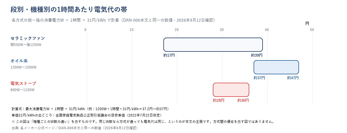 段別・機種別の1時間あたり電気代の帯。セラミックファン=約17〜39円（弱550W〜強1250W）、オイル系=約37円（1200W）〜約47円（1500W）、電気ストーブ=約28〜36円（900〜1150W）。計算式は各方式の弱〜強の消費電力W×1時間×31円/kWh、単価の出どころは全国家庭電気製品公正取引協議会の目安単価（2022年7月22日改定）。