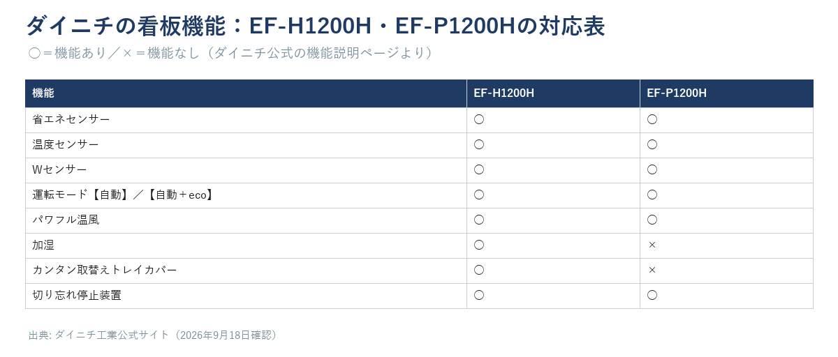 ダイニチのセラミックファンヒーター2機種（EF-H1200H・EF-P1200H）×8機能（省エネセンサー・温度センサー・Wセンサー・運転モード自動/自動+eco・パワフル温風・加湿・トレイカバー・切り忘れ停止装置）の対応表。加湿とトレイカバーはEF-H1200Hのみ、他は両機種共通