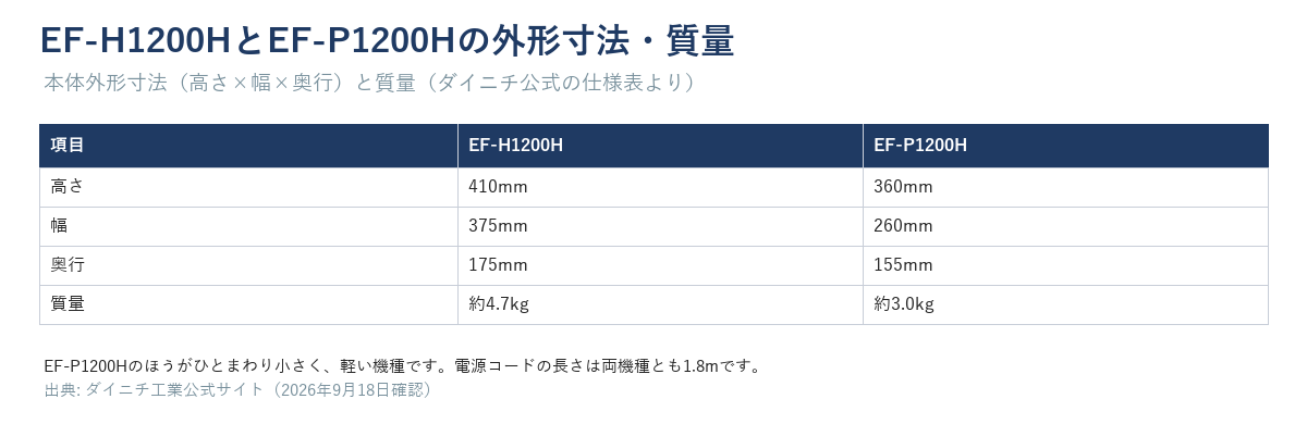 EF-H1200HとEF-P1200Hの外形寸法（高さ410×375×175mm・約4.7kg／360×260×155mm・約3.0kg）比較表