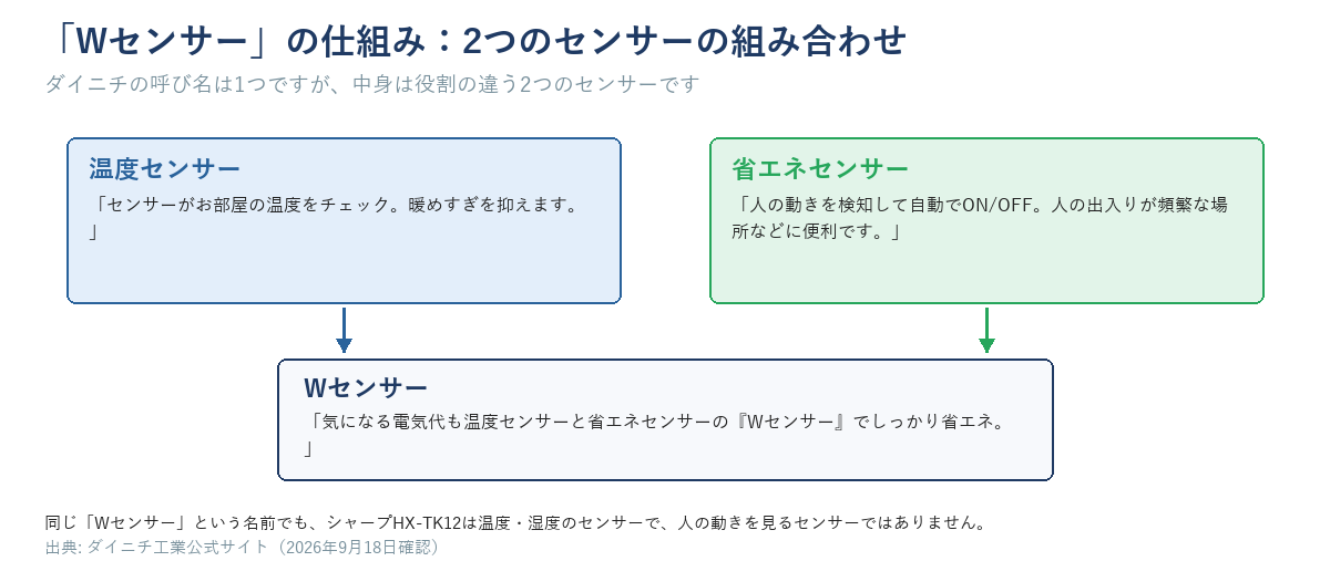 ダイニチのWセンサーの仕組み図。温度センサー（室温をチェック）と省エネセンサー（人の動きで自動ON/OFF）の2系統がWセンサーという1つの名前にまとまっている構造